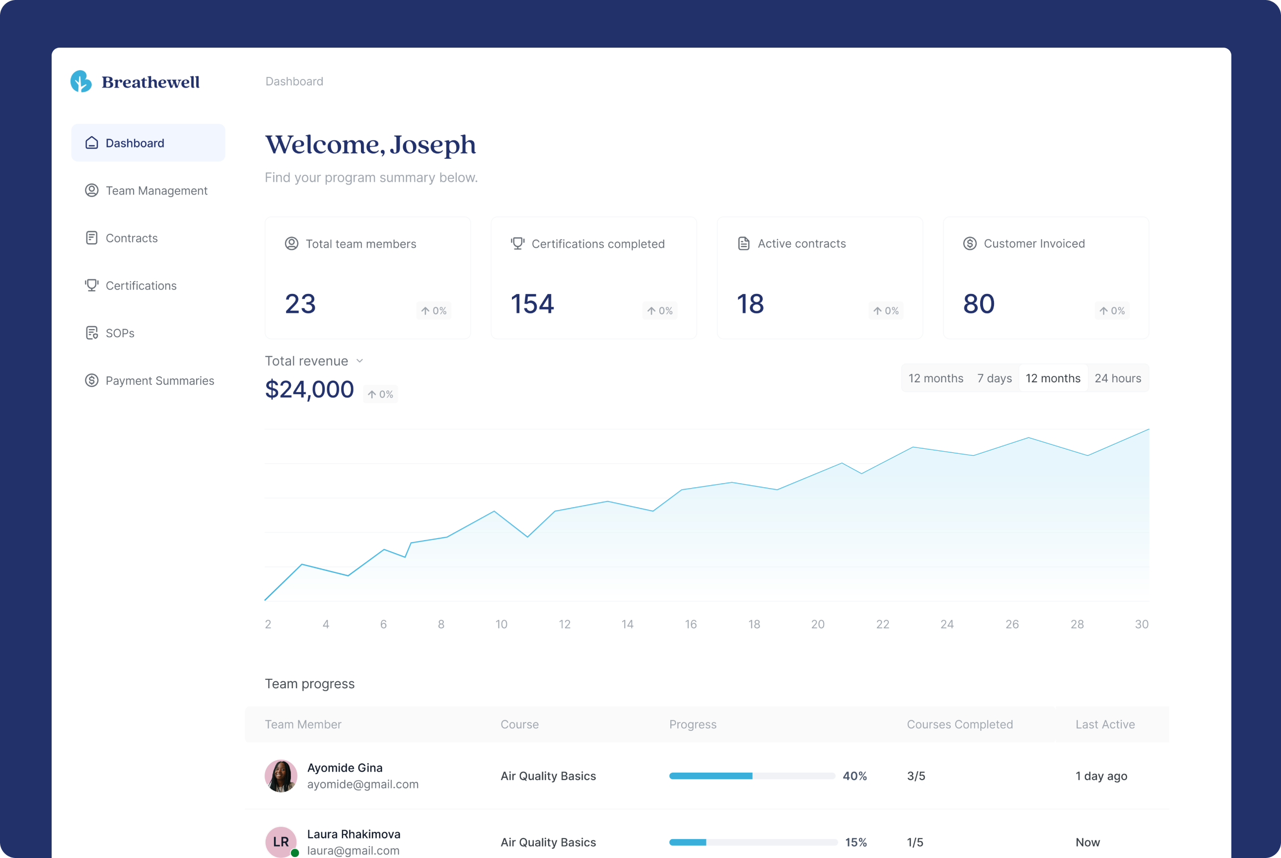 Breathewell Franchise Dashboard